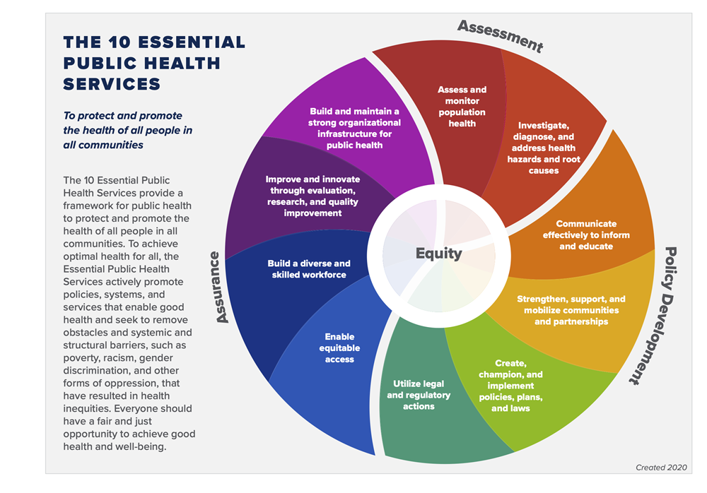 10 Essential Public Health Services The CDC has identified 10 essential public health services